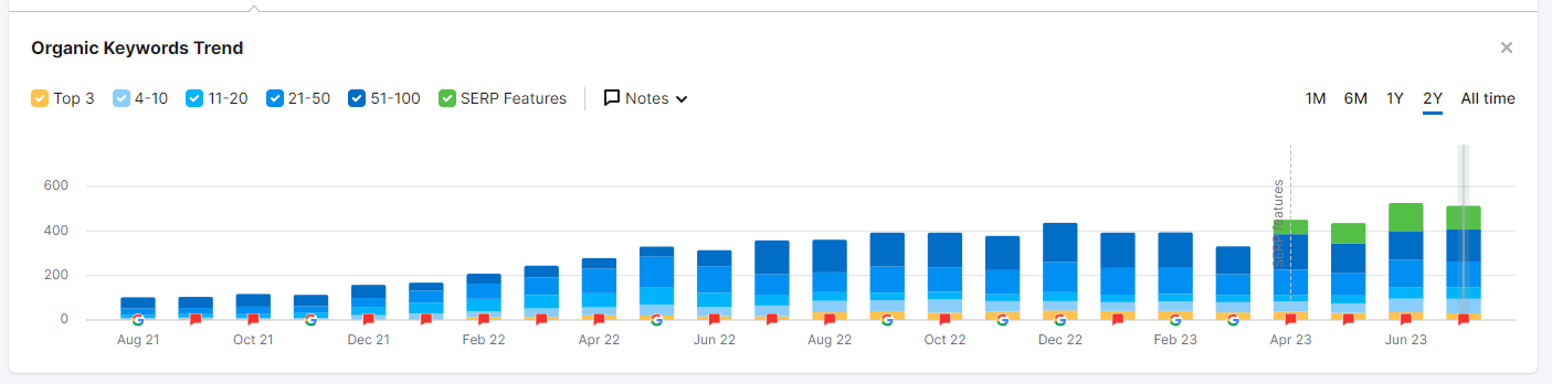 NV Landscapes - Growth Organic Keywords