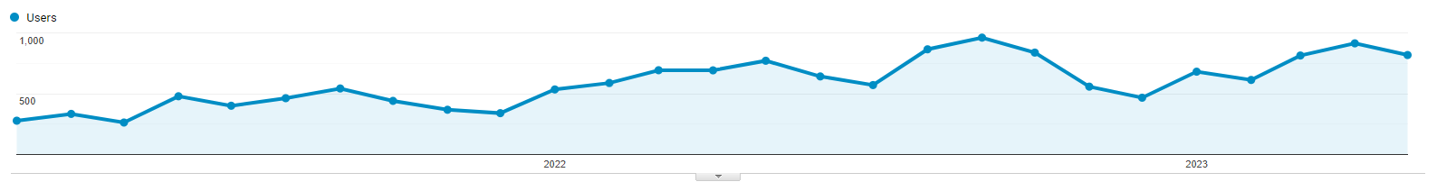 NV Landscapes - Growth Traffic