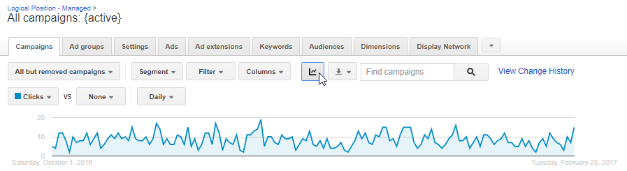 Use the graph in your AdWords account to visually assess past performance. 