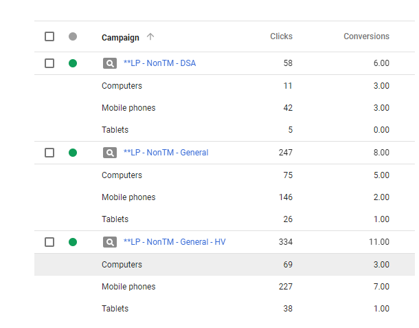 A breakdown of metrics when campaign is segmented by device.