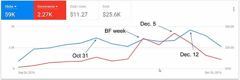 A visual example of past holiday performance in the new, user-friendly AdWords interface.