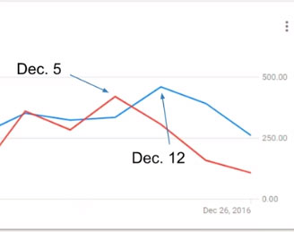 Conversions took a dive from December 5th to 12th.