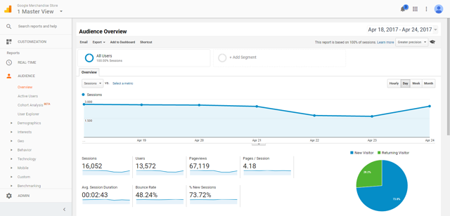 Google Analytics dashboard