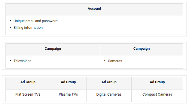 An example of a great AdWords account structure