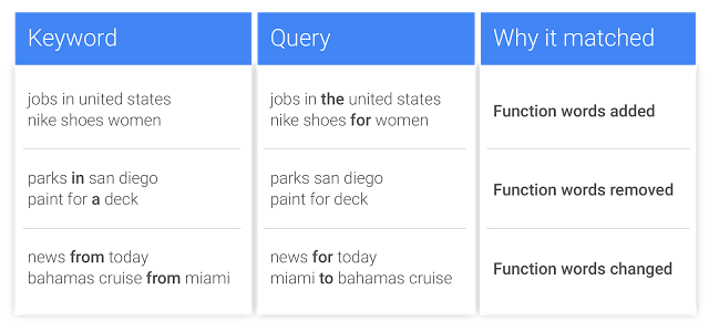 New Exact Match-Rewording keywords and ignoring function words example 