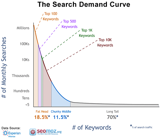 The search demand curve illustrating the search volume of long-tail keywords