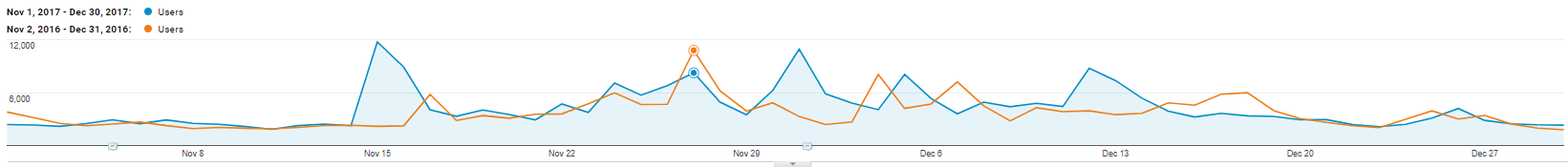 Google Analytics year over year comparison graph