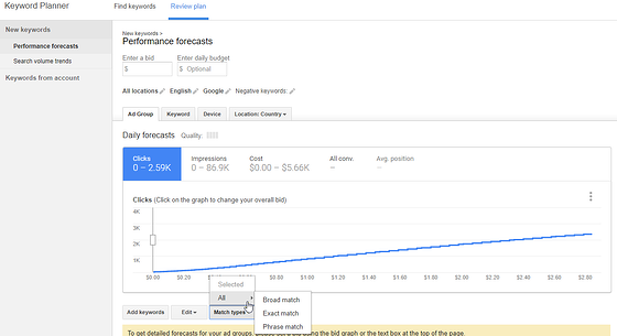 Use the performance forecast to analyze data points and set attainable goals for your new keywords