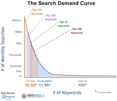 The long-tail keyword Search Demand Curve