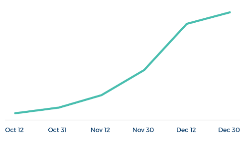 Inflate your campaign budgets during the holiday season.