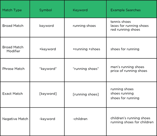 A breakdown of each keyword match type 