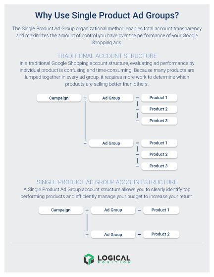 Traditional versus Single Product Ad Group structure.