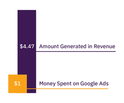 Steel-Toe-Shoes' return on ad spend. 