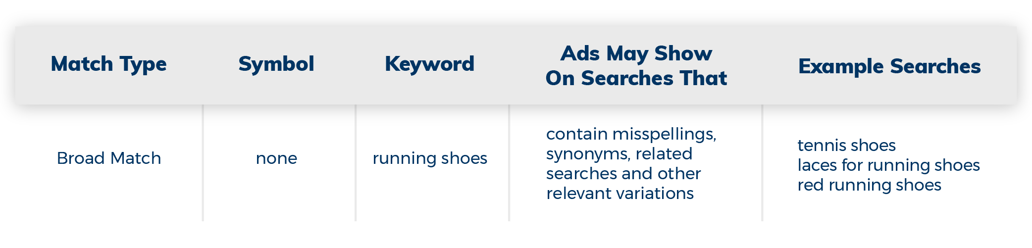 Understanding Keyword Match Types In Adwords Logical Position