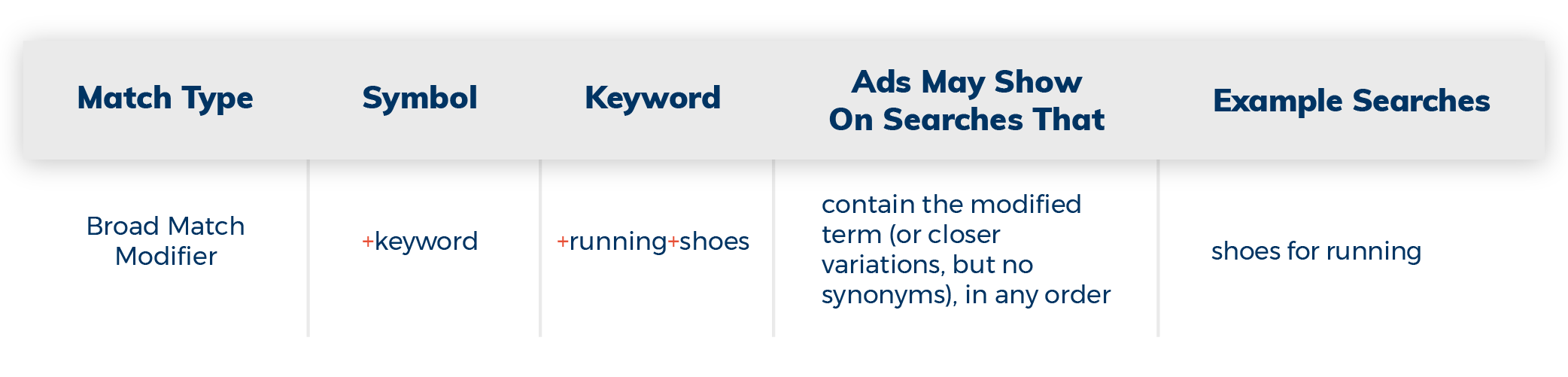 Broad Match Modified symbol and example searches