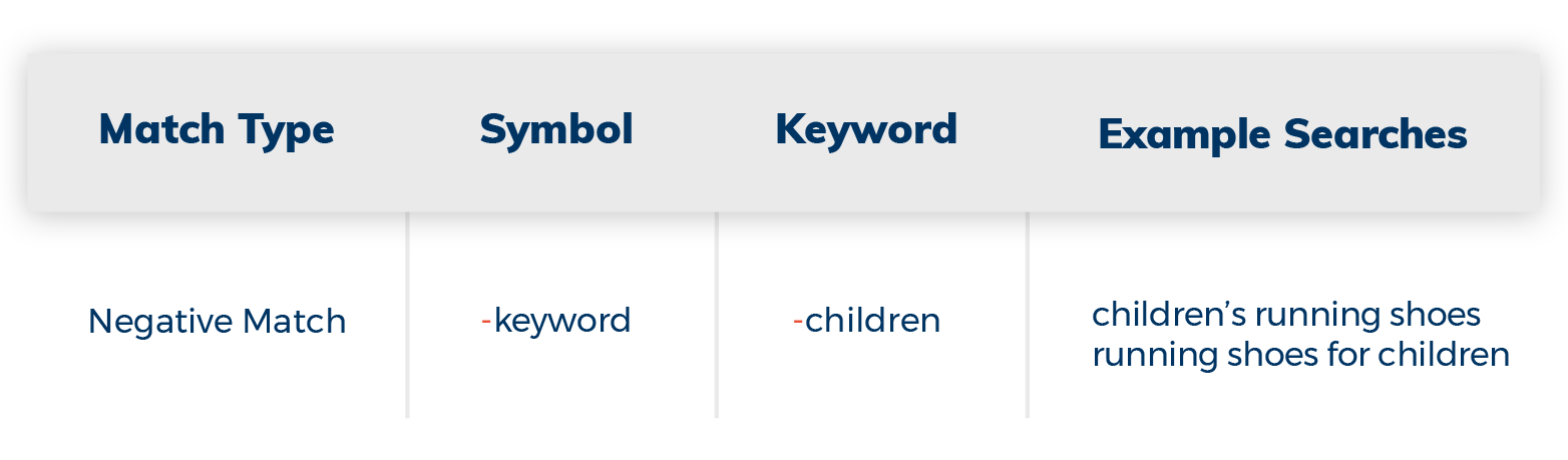 Negative Match Type symbol and example searches