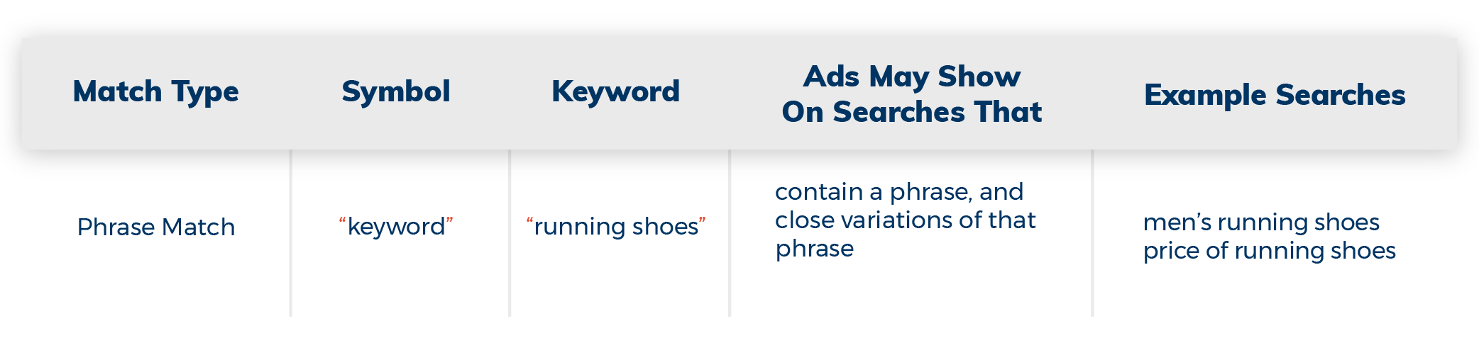 Phrase Match symbol and example searches