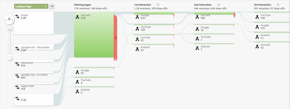 Analyze user behavior with Google Analytics