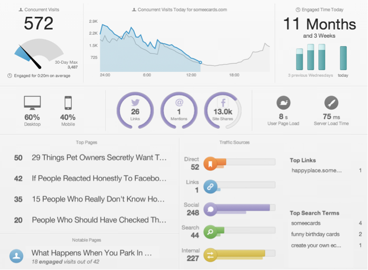 Chartbeat dashboard