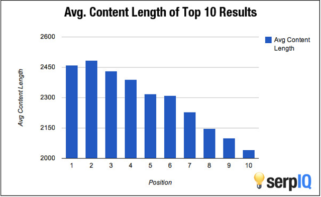 Average length of top ten results