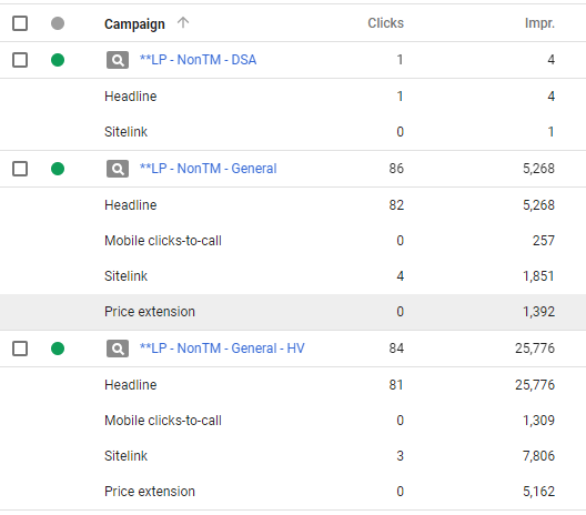 A breakdown of metrics when campaign is segmented by click type.
