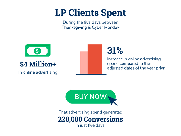 LP clients had a very successful holiday shopping season.