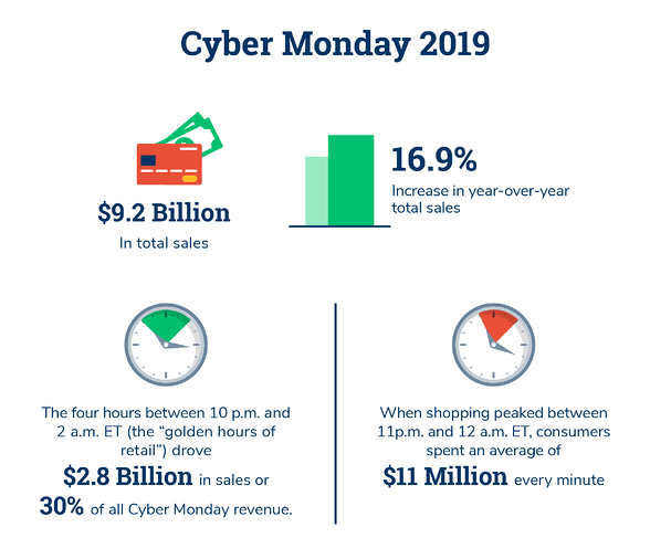 Cyber Monday has become the biggest holiday shopping day of the year.