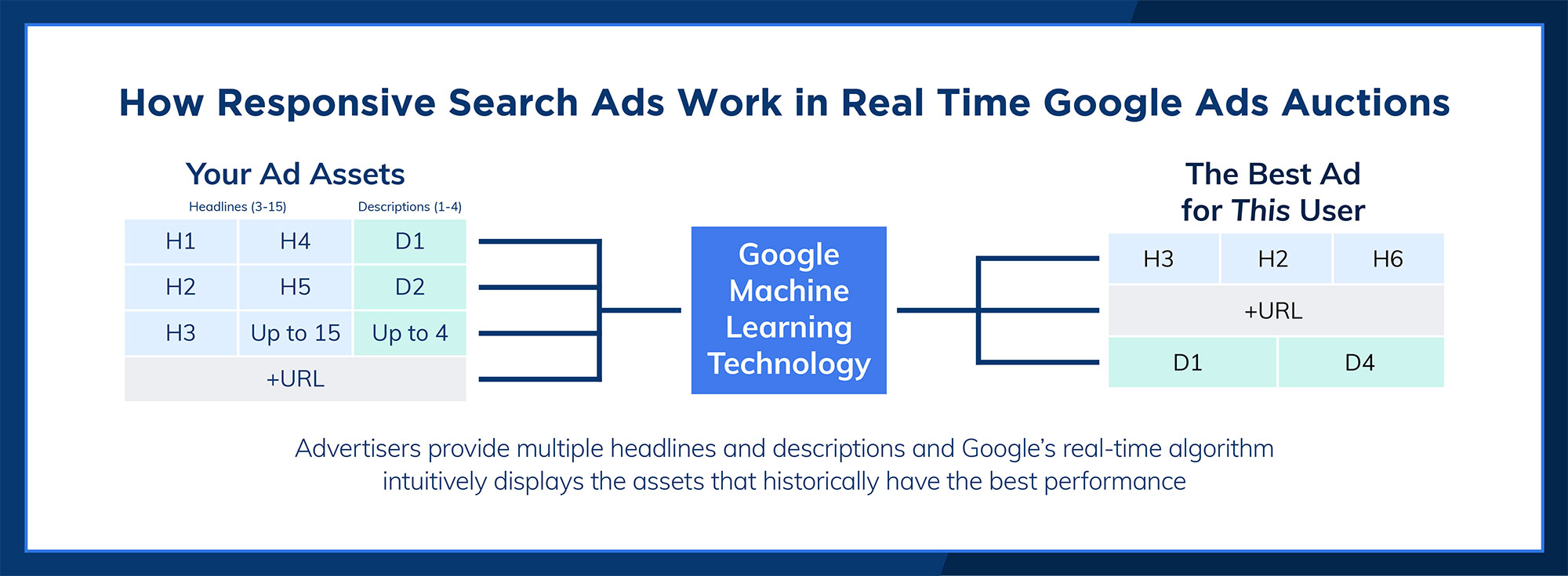 Responsive Ads Auction graphic