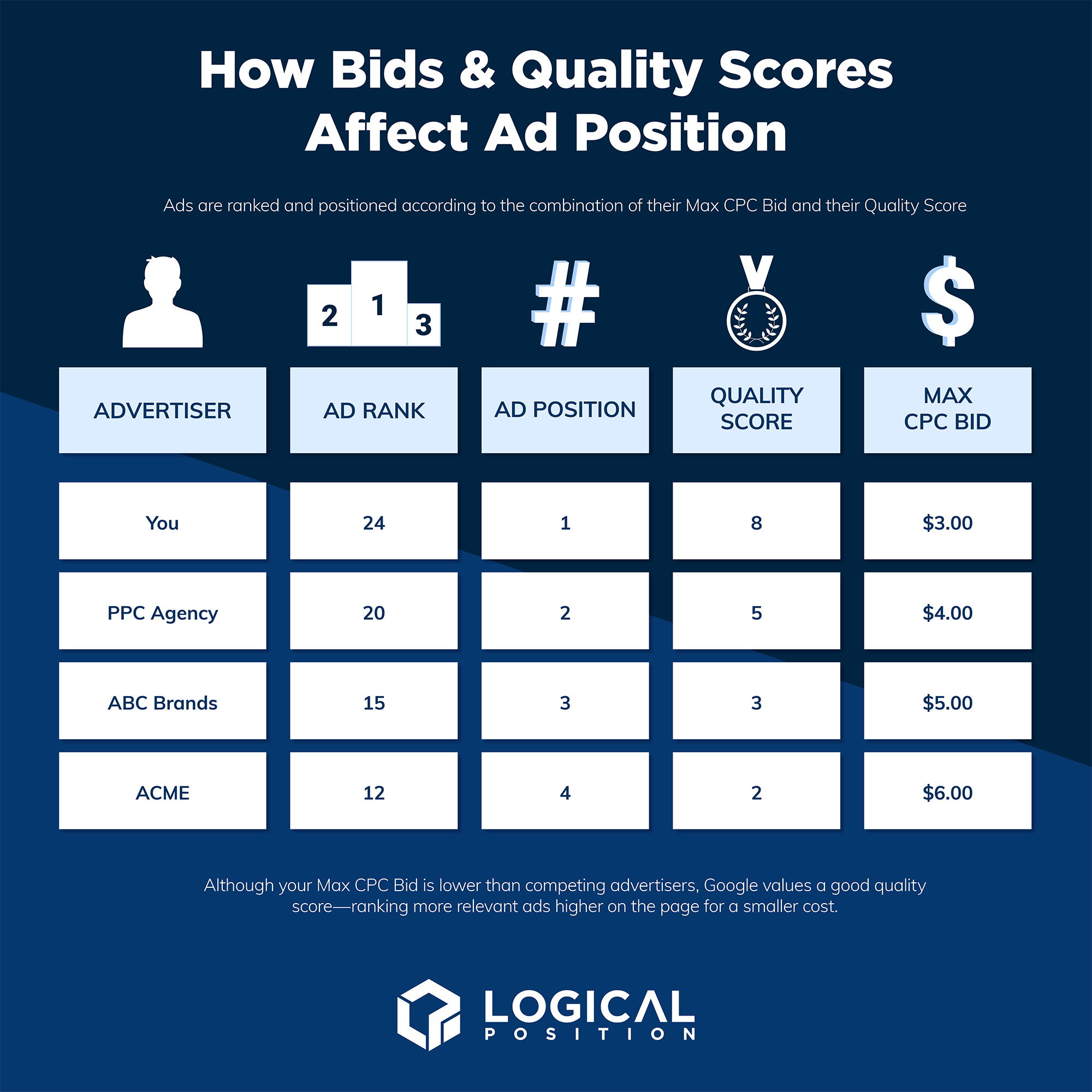 How Bids & Quality Score Affect Ad Position graphic